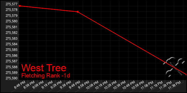 Last 24 Hours Graph of West Tree