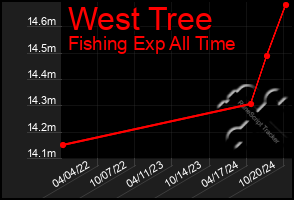 Total Graph of West Tree