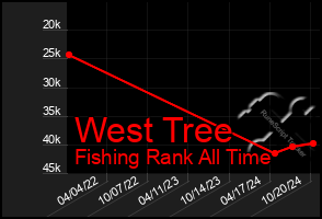 Total Graph of West Tree