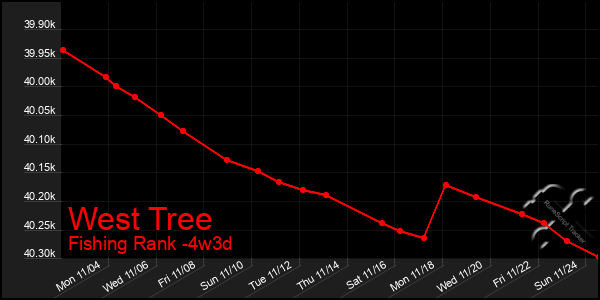 Last 31 Days Graph of West Tree