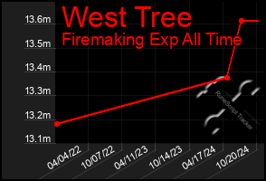 Total Graph of West Tree