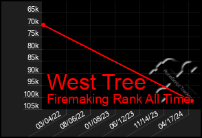 Total Graph of West Tree