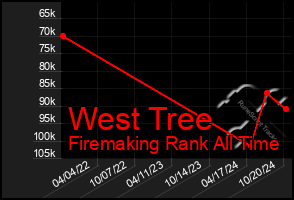 Total Graph of West Tree