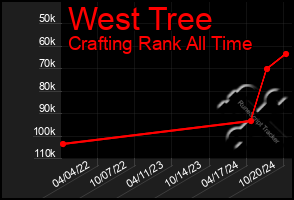 Total Graph of West Tree