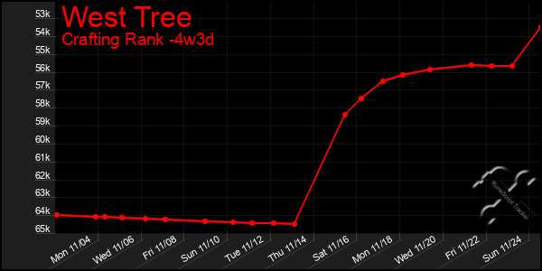 Last 31 Days Graph of West Tree