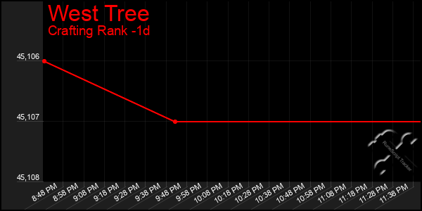 Last 24 Hours Graph of West Tree