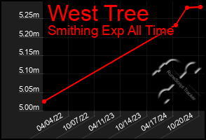 Total Graph of West Tree