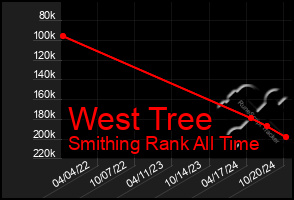 Total Graph of West Tree