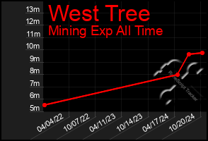 Total Graph of West Tree