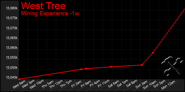 Last 7 Days Graph of West Tree