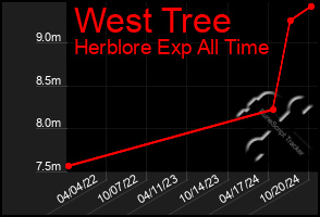 Total Graph of West Tree