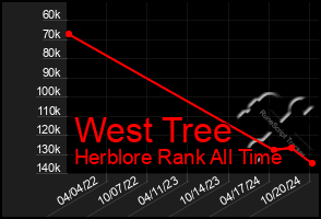 Total Graph of West Tree