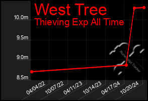 Total Graph of West Tree