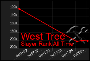 Total Graph of West Tree