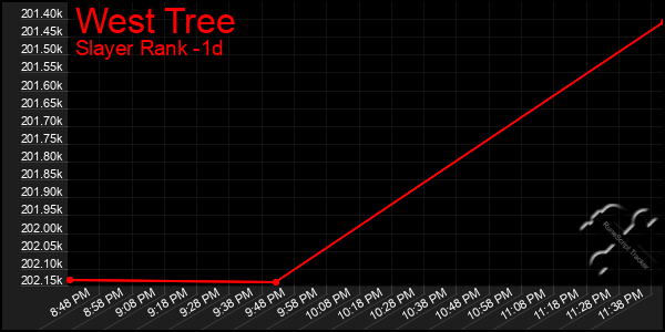 Last 24 Hours Graph of West Tree