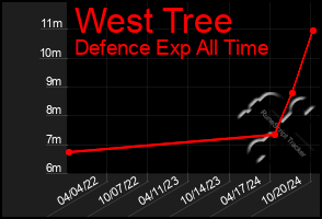 Total Graph of West Tree