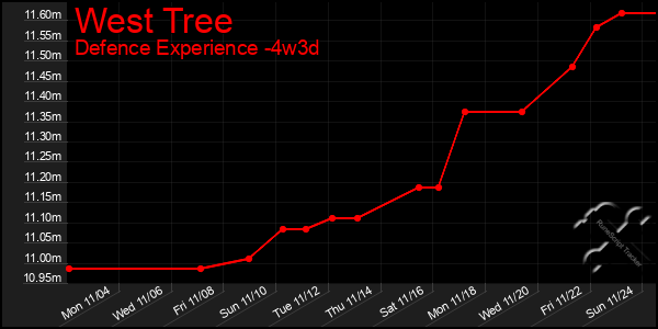 Last 31 Days Graph of West Tree