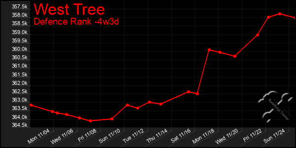 Last 31 Days Graph of West Tree