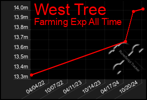 Total Graph of West Tree