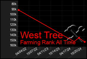 Total Graph of West Tree