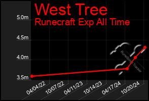 Total Graph of West Tree