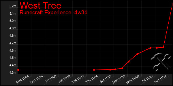 Last 31 Days Graph of West Tree