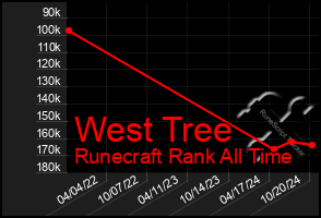 Total Graph of West Tree