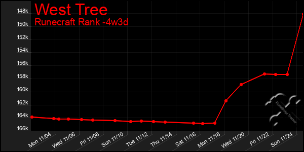 Last 31 Days Graph of West Tree