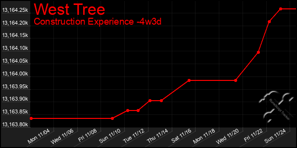 Last 31 Days Graph of West Tree