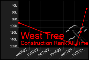 Total Graph of West Tree