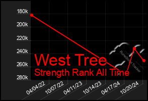 Total Graph of West Tree