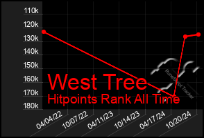 Total Graph of West Tree