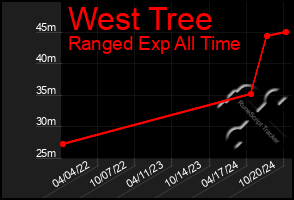 Total Graph of West Tree