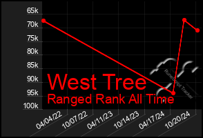 Total Graph of West Tree