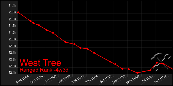 Last 31 Days Graph of West Tree