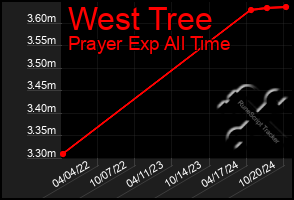 Total Graph of West Tree