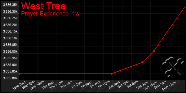 Last 7 Days Graph of West Tree