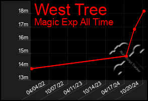 Total Graph of West Tree