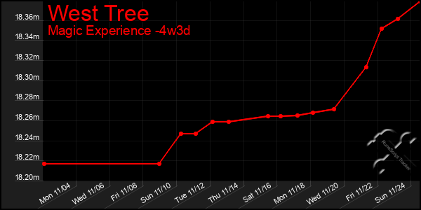 Last 31 Days Graph of West Tree