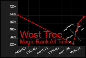 Total Graph of West Tree