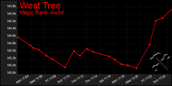 Last 31 Days Graph of West Tree