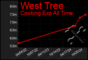 Total Graph of West Tree