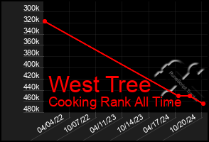 Total Graph of West Tree