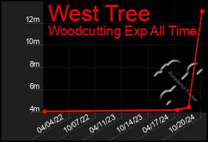 Total Graph of West Tree