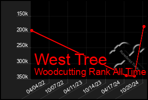 Total Graph of West Tree