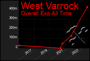 Total Graph of West Varrock