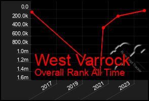 Total Graph of West Varrock