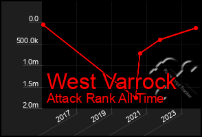 Total Graph of West Varrock