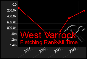 Total Graph of West Varrock