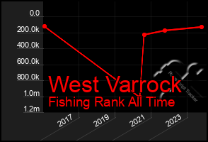 Total Graph of West Varrock